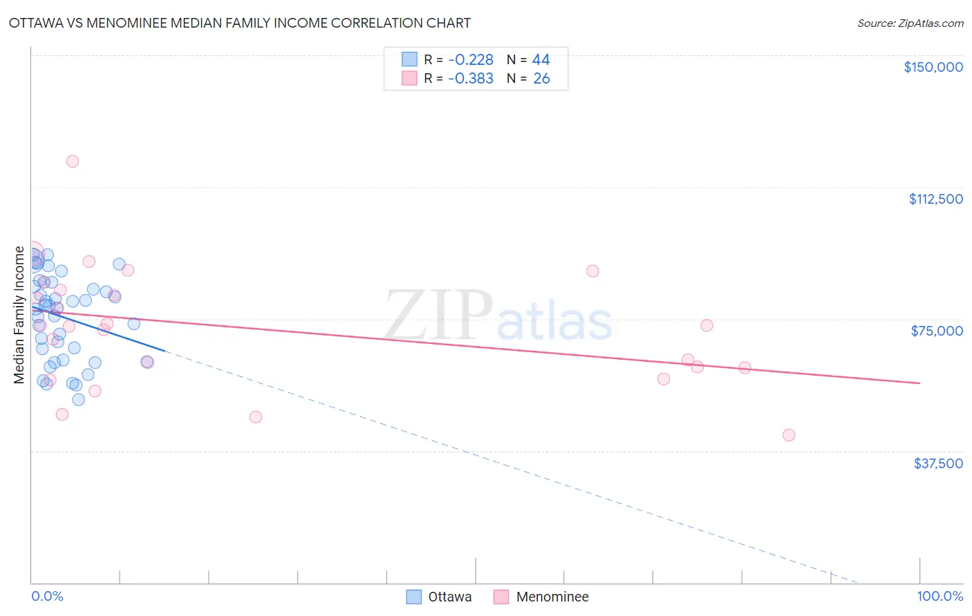 Ottawa vs Menominee Median Family Income