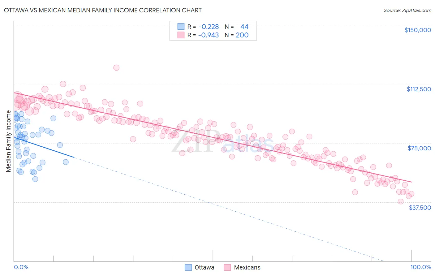 Ottawa vs Mexican Median Family Income