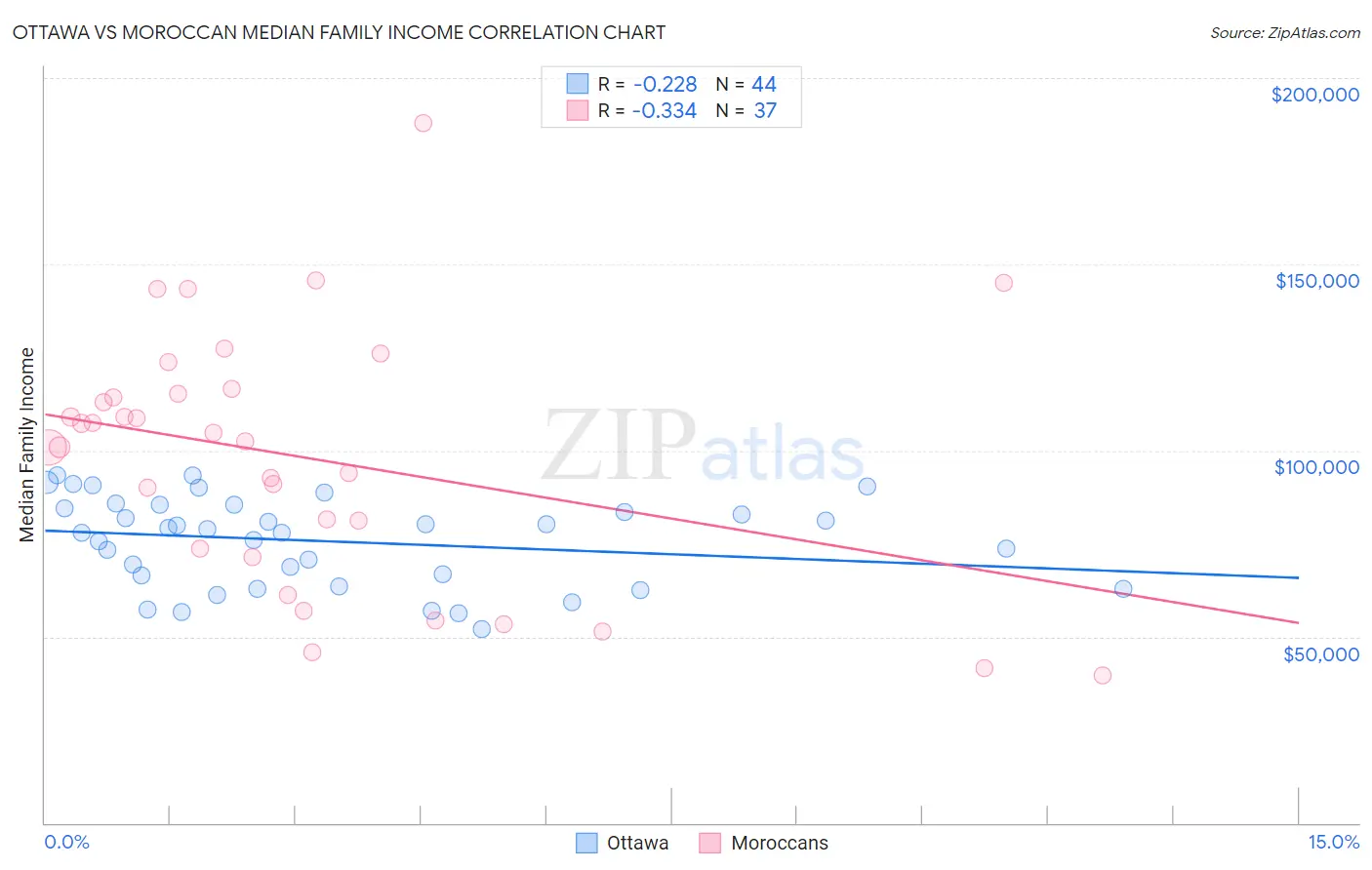 Ottawa vs Moroccan Median Family Income