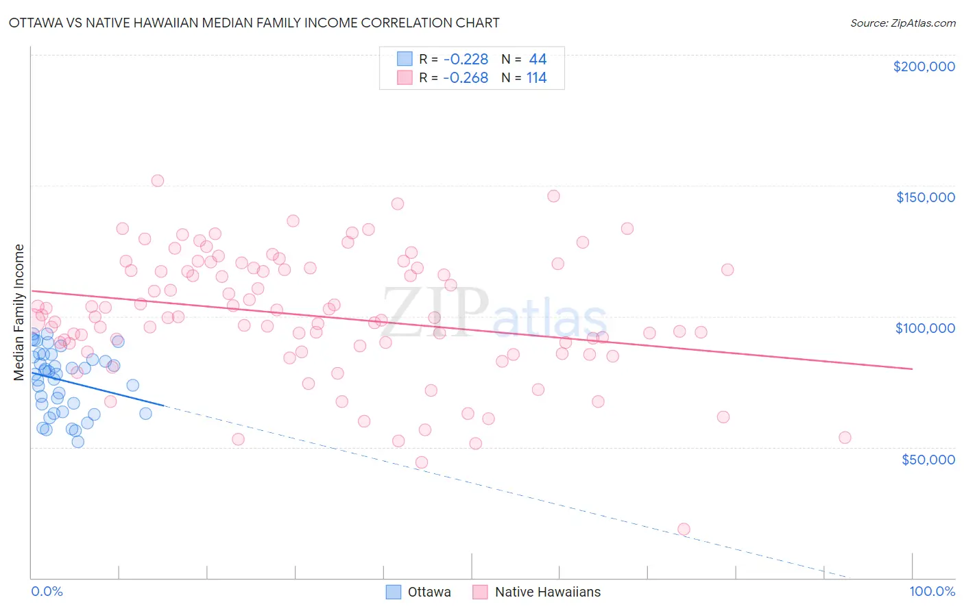 Ottawa vs Native Hawaiian Median Family Income