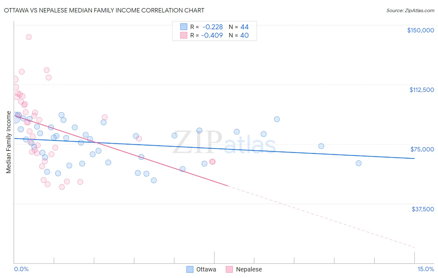 Ottawa vs Nepalese Median Family Income