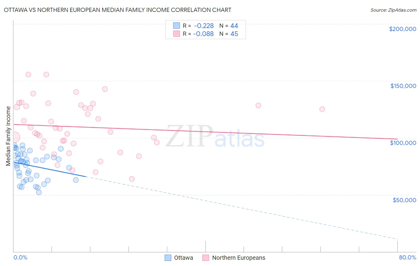 Ottawa vs Northern European Median Family Income