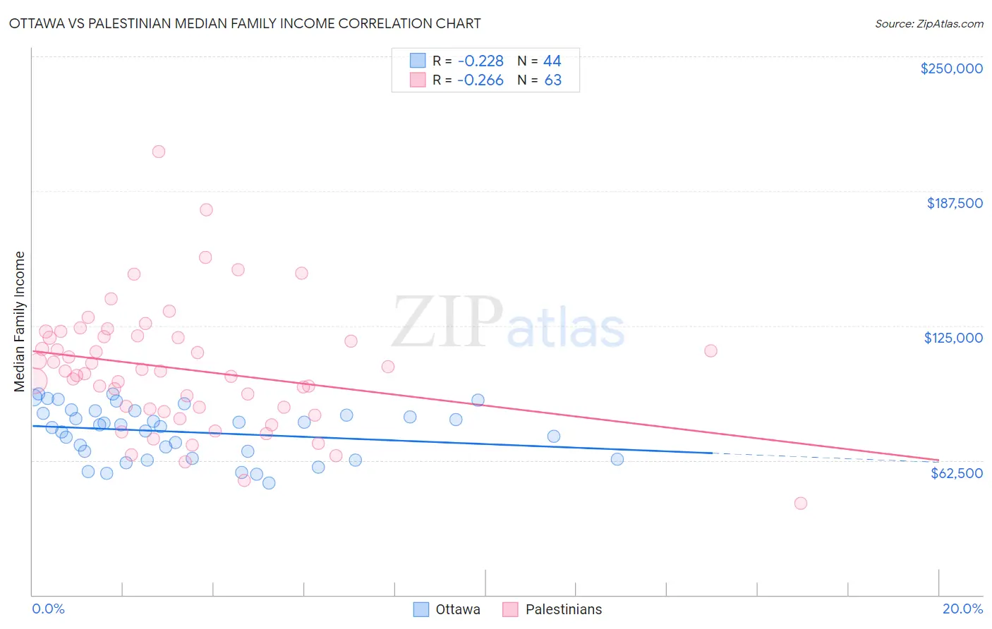 Ottawa vs Palestinian Median Family Income