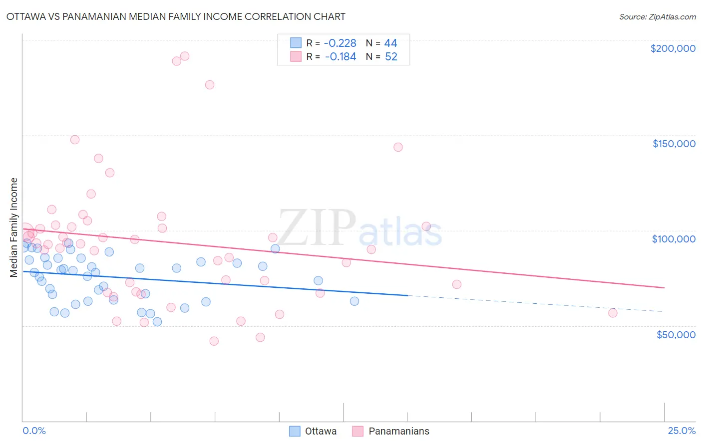 Ottawa vs Panamanian Median Family Income