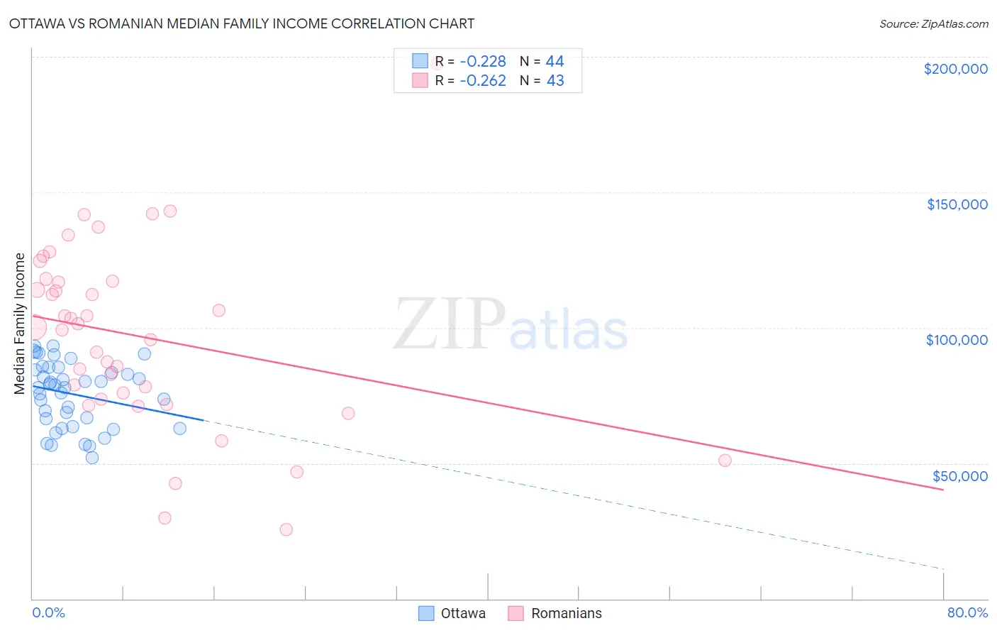 Ottawa vs Romanian Median Family Income