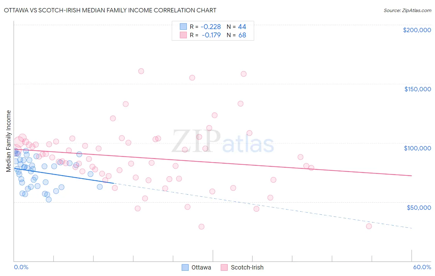 Ottawa vs Scotch-Irish Median Family Income
