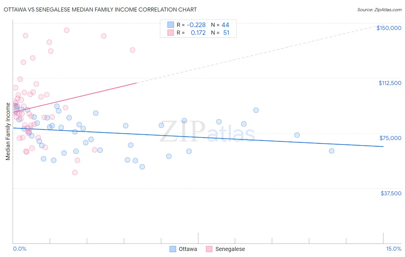 Ottawa vs Senegalese Median Family Income
