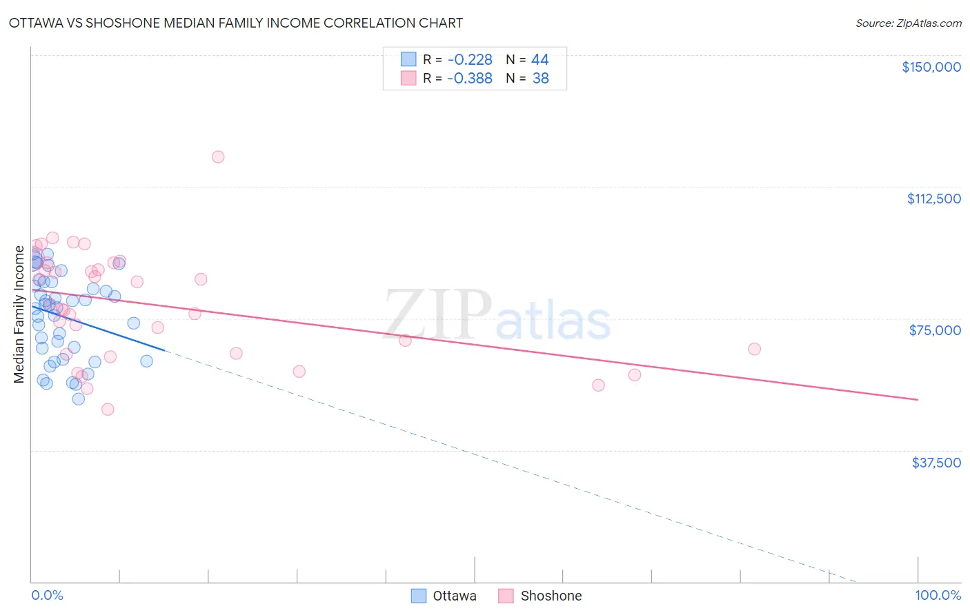 Ottawa vs Shoshone Median Family Income