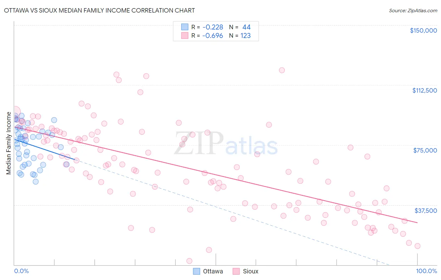 Ottawa vs Sioux Median Family Income