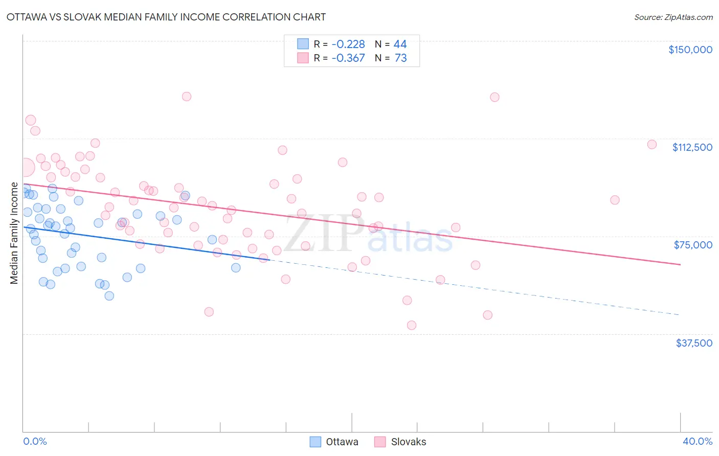 Ottawa vs Slovak Median Family Income