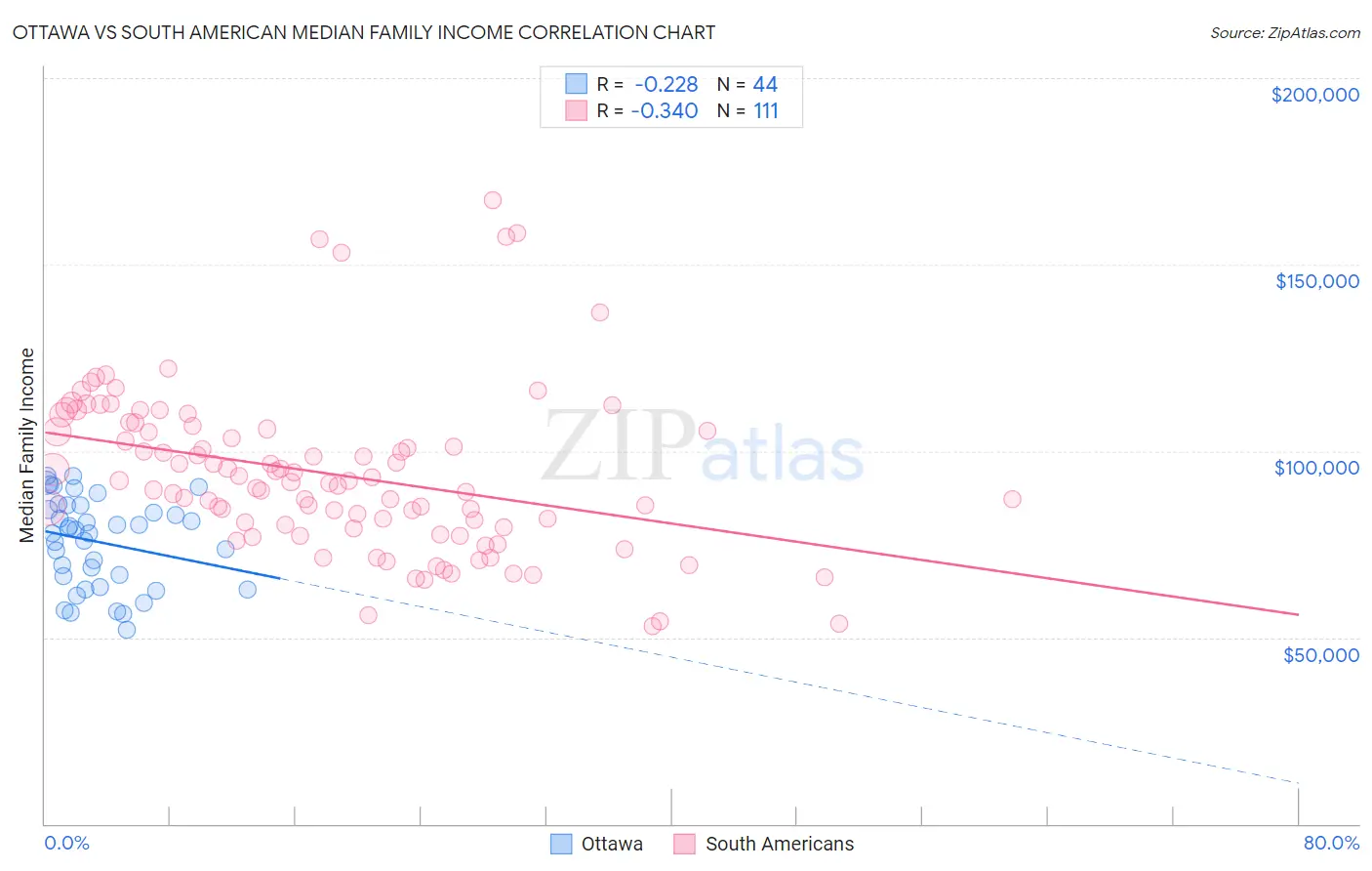 Ottawa vs South American Median Family Income