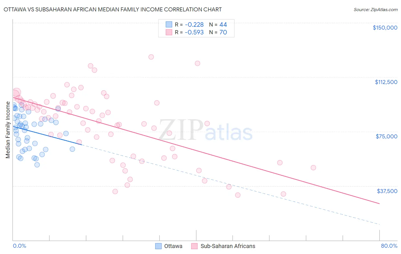 Ottawa vs Subsaharan African Median Family Income