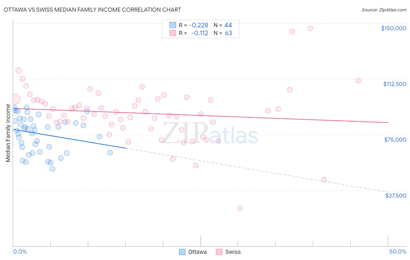 Ottawa vs Swiss Median Family Income
