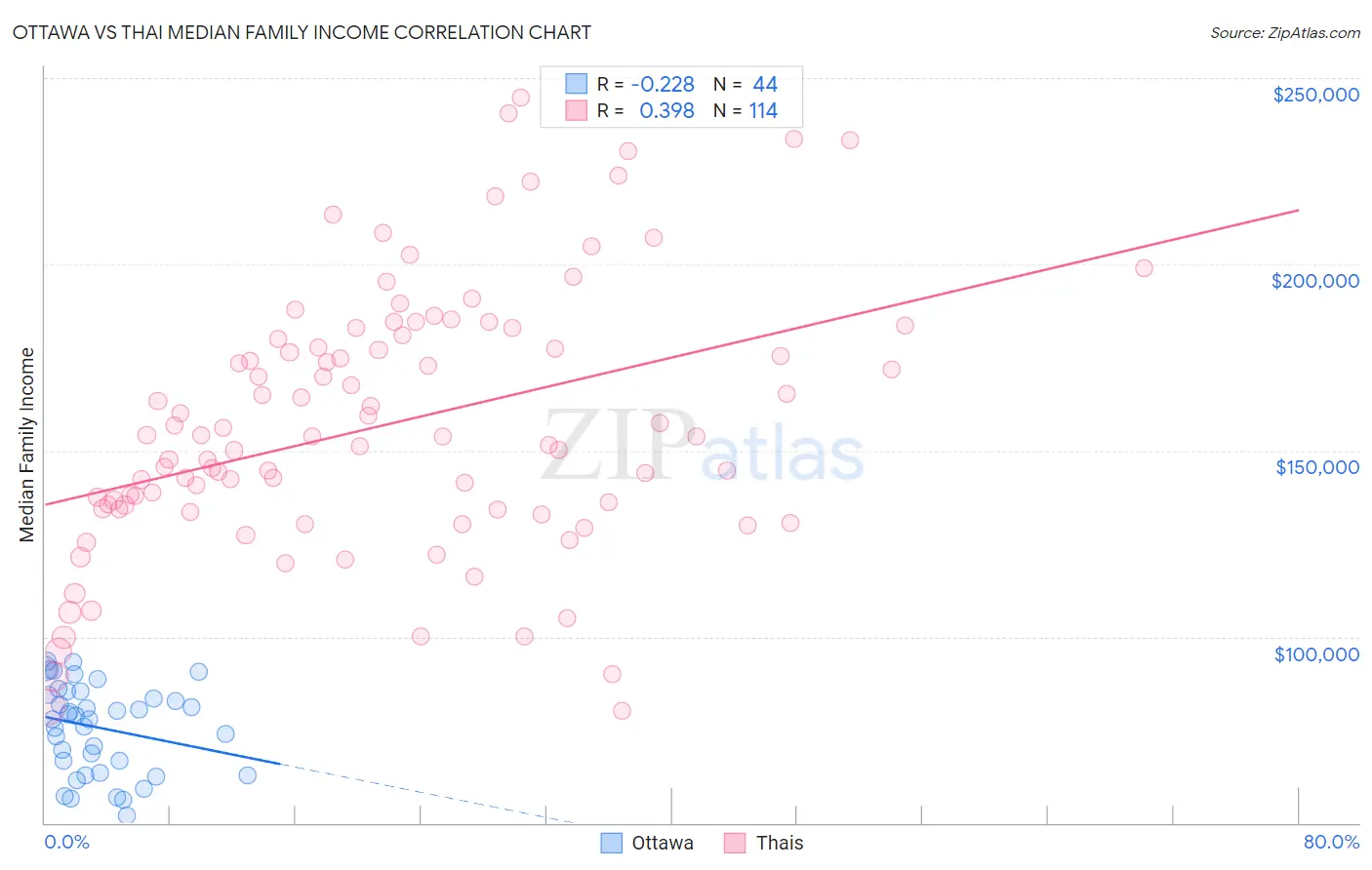 Ottawa vs Thai Median Family Income