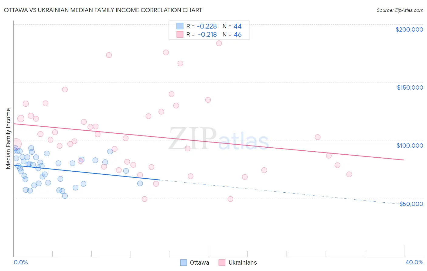 Ottawa vs Ukrainian Median Family Income