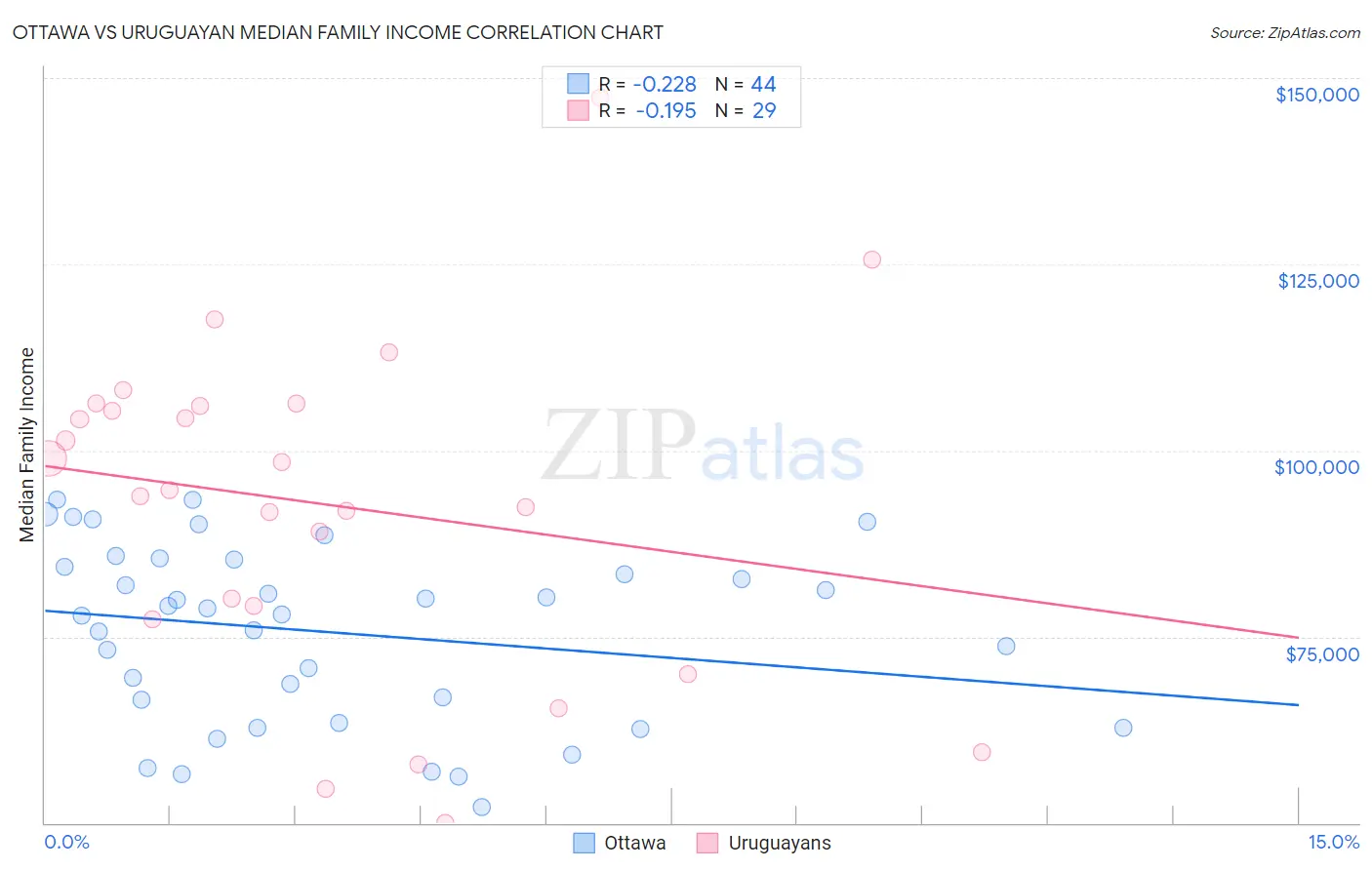 Ottawa vs Uruguayan Median Family Income