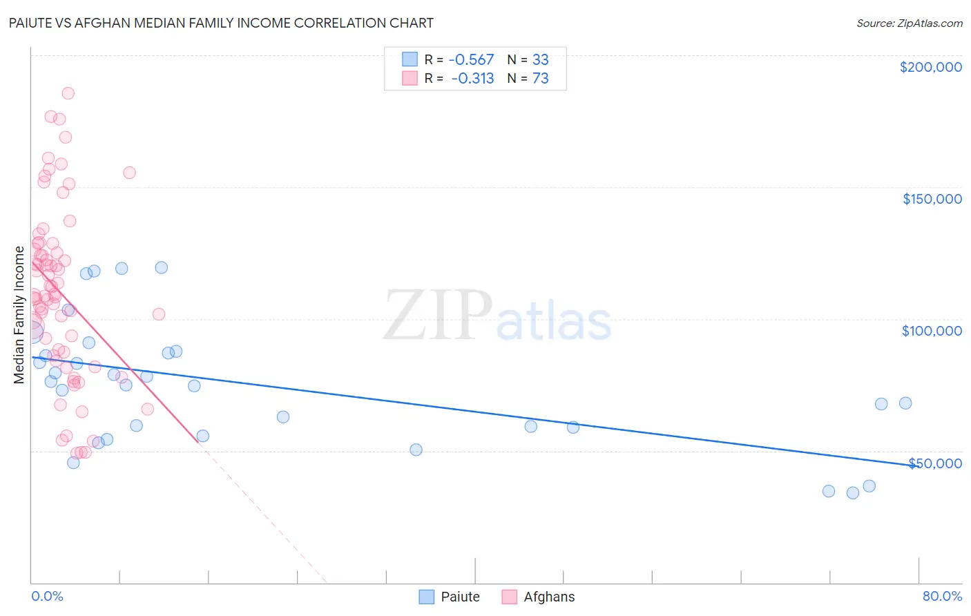 Paiute vs Afghan Median Family Income