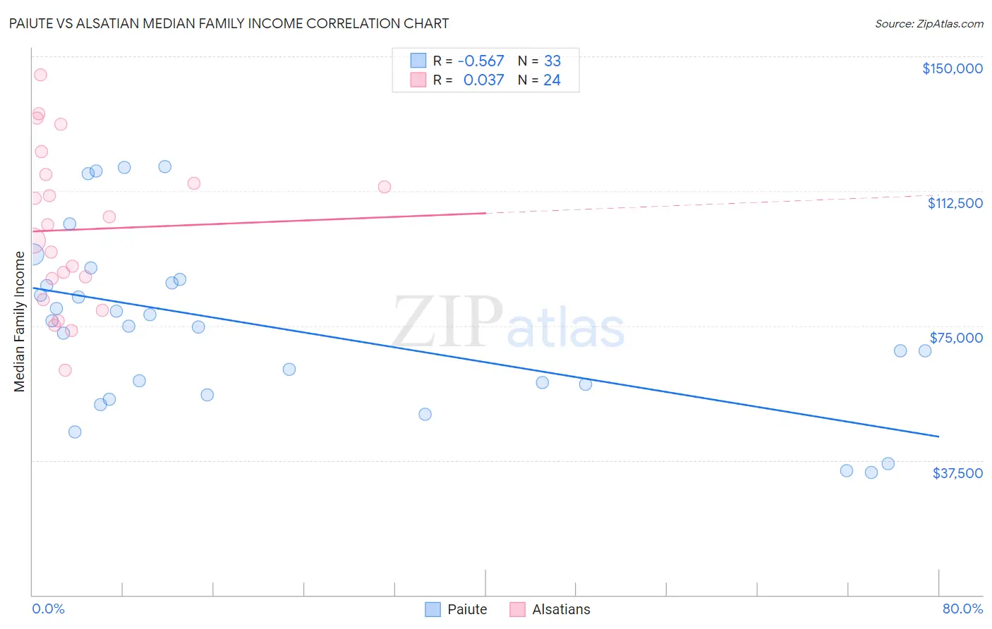 Paiute vs Alsatian Median Family Income