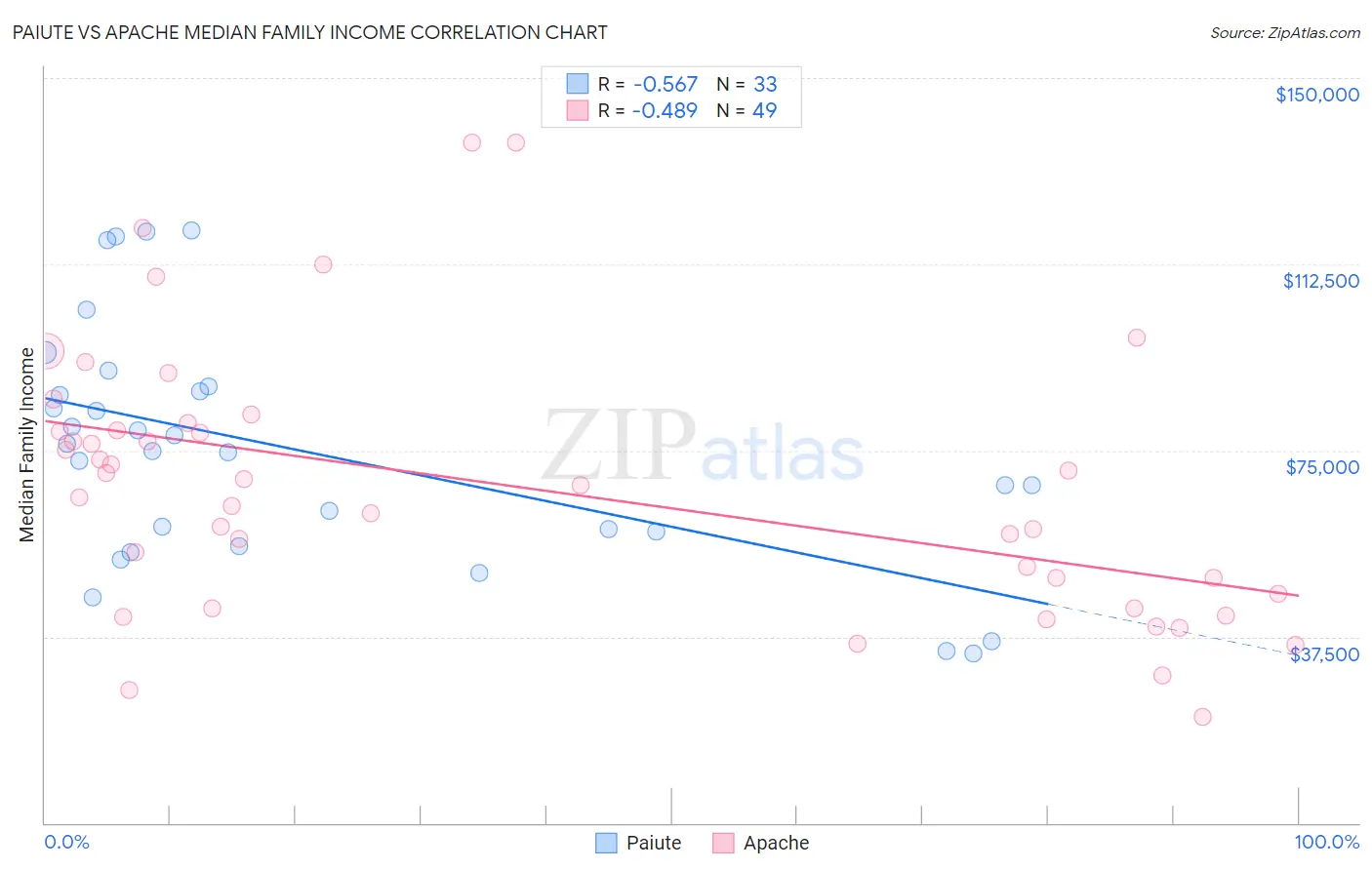 Paiute vs Apache Median Family Income