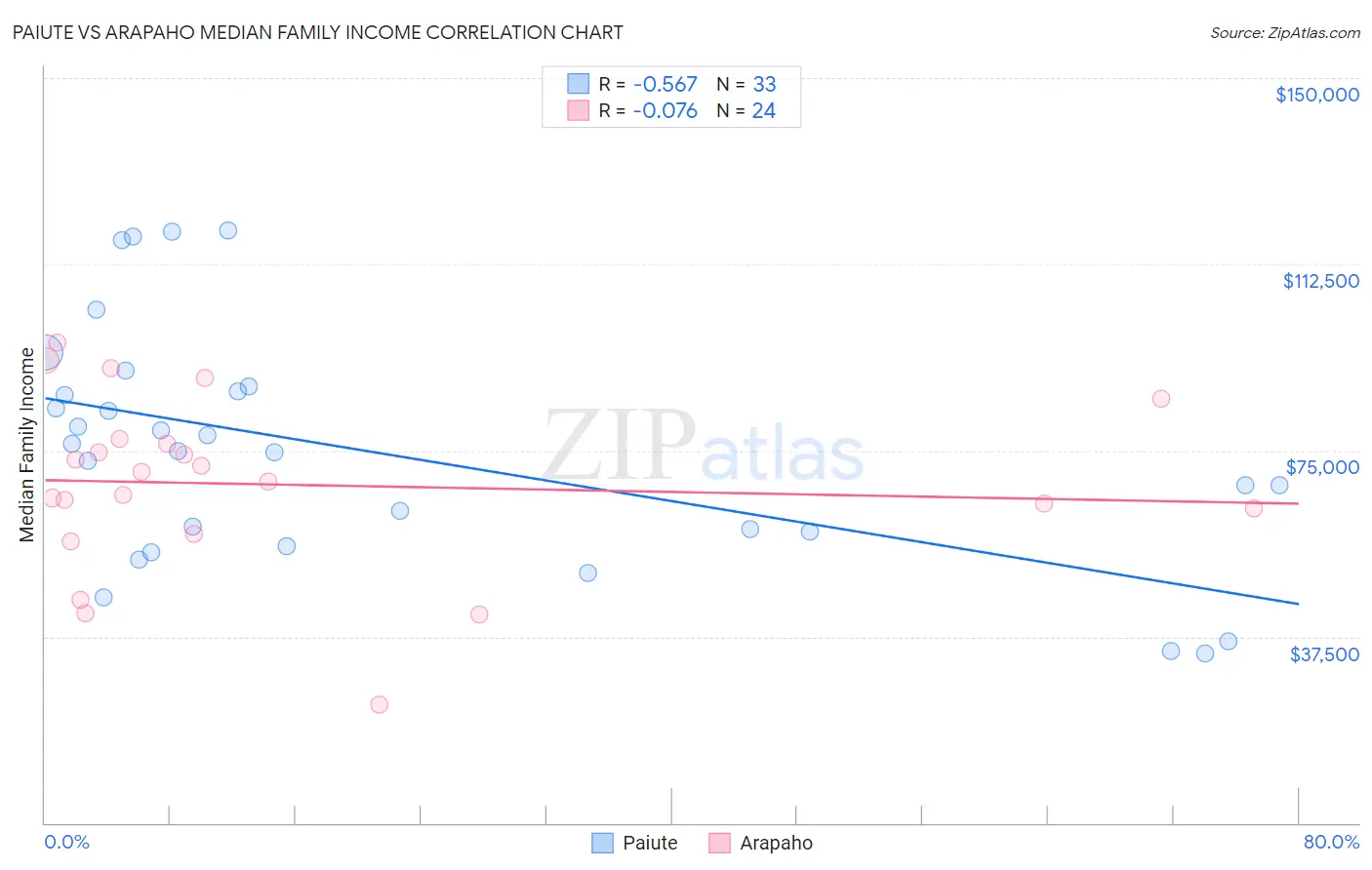 Paiute vs Arapaho Median Family Income