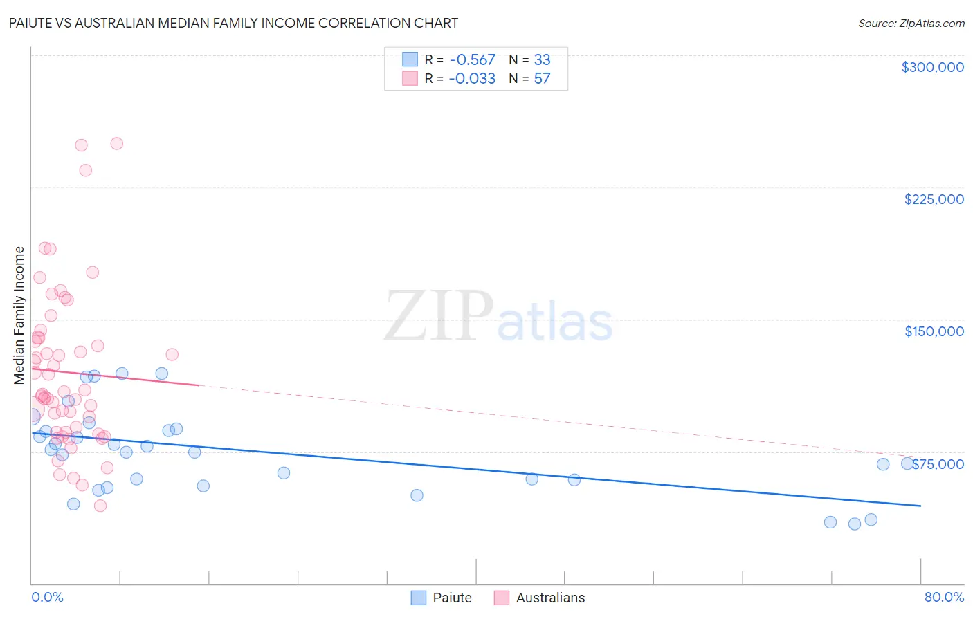 Paiute vs Australian Median Family Income