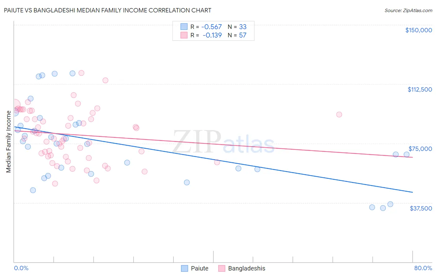 Paiute vs Bangladeshi Median Family Income