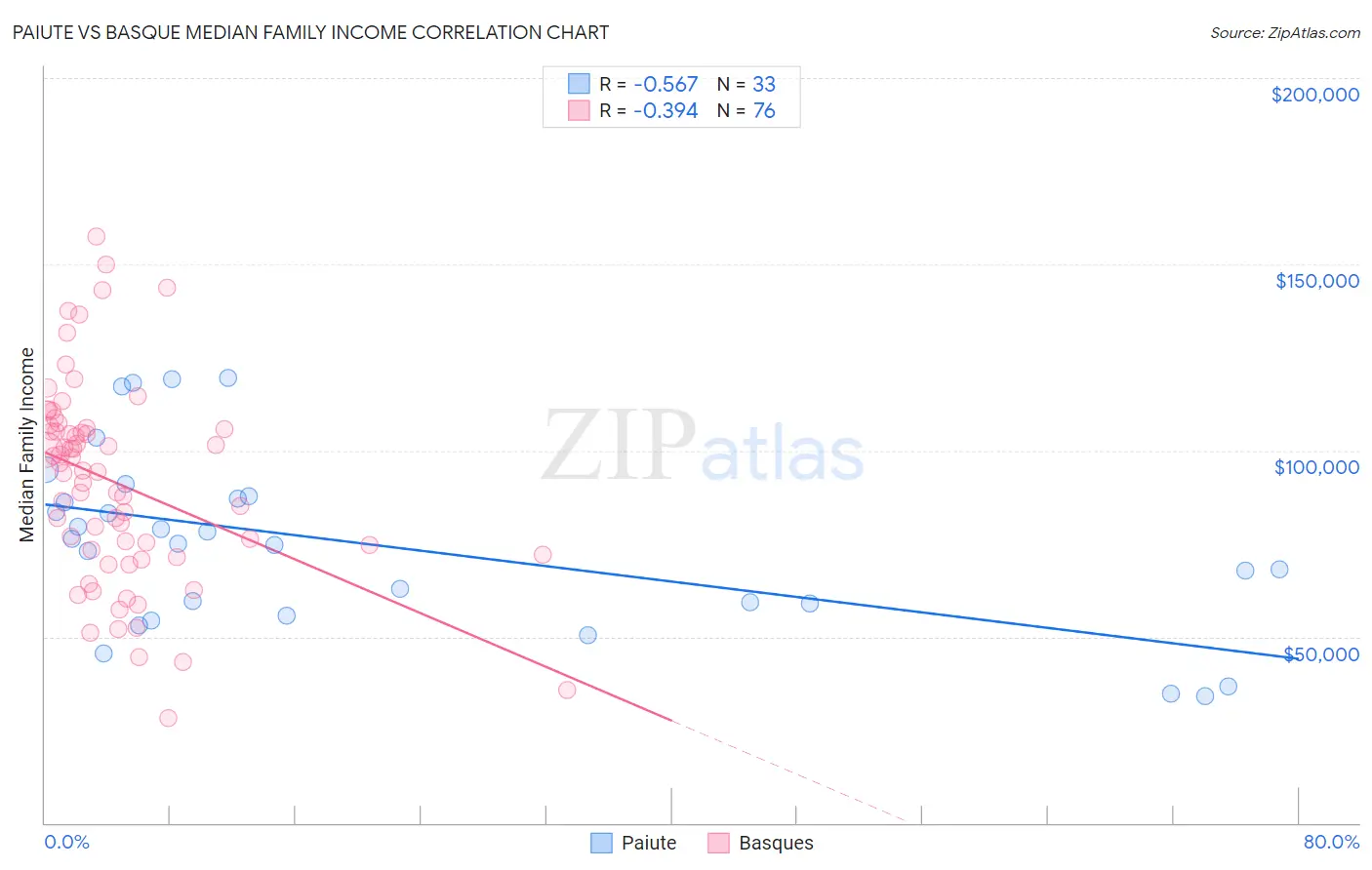 Paiute vs Basque Median Family Income