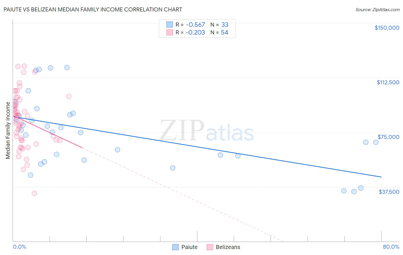 Paiute vs Belizean Median Family Income