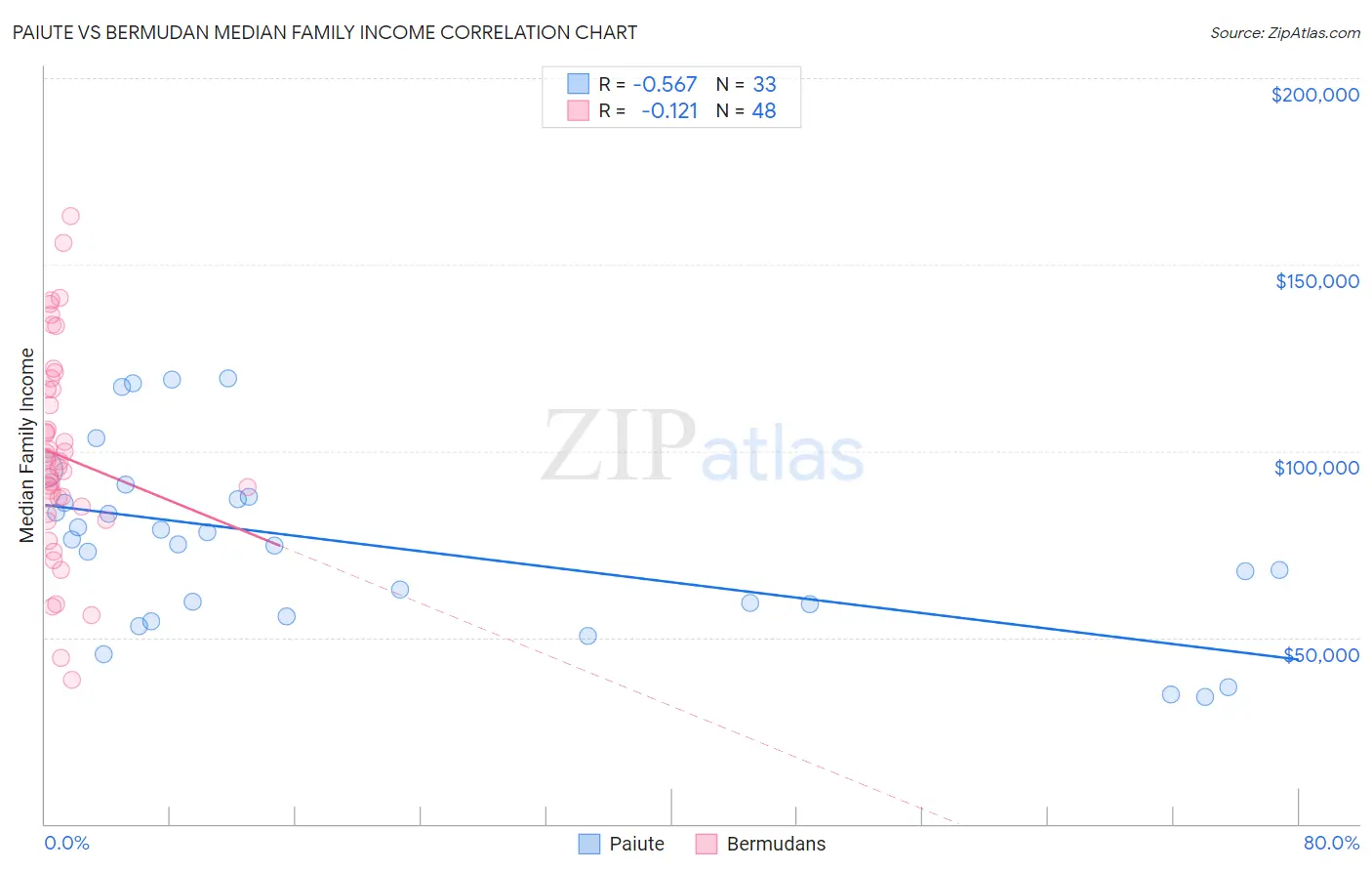 Paiute vs Bermudan Median Family Income
