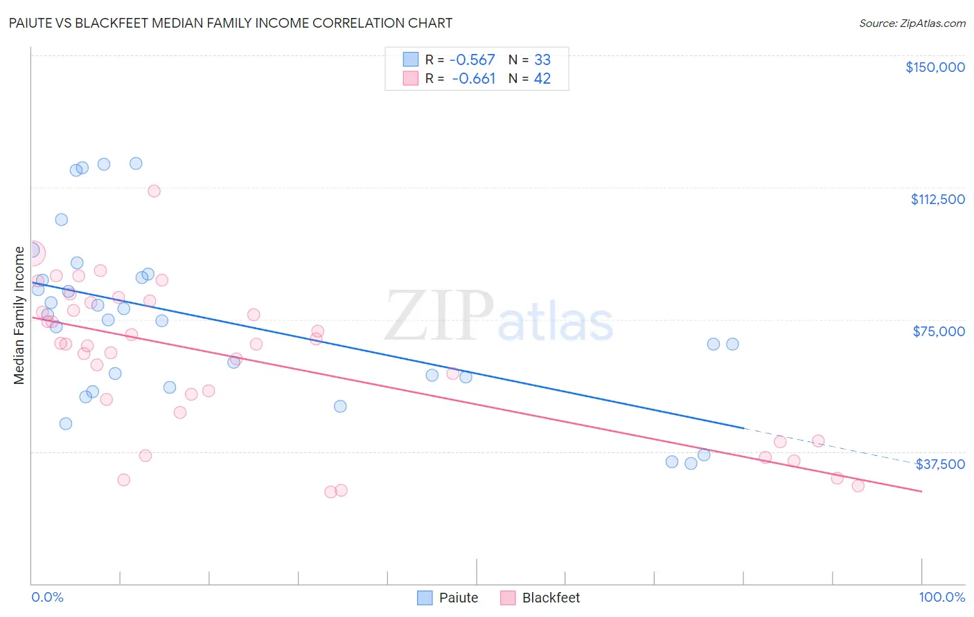Paiute vs Blackfeet Median Family Income