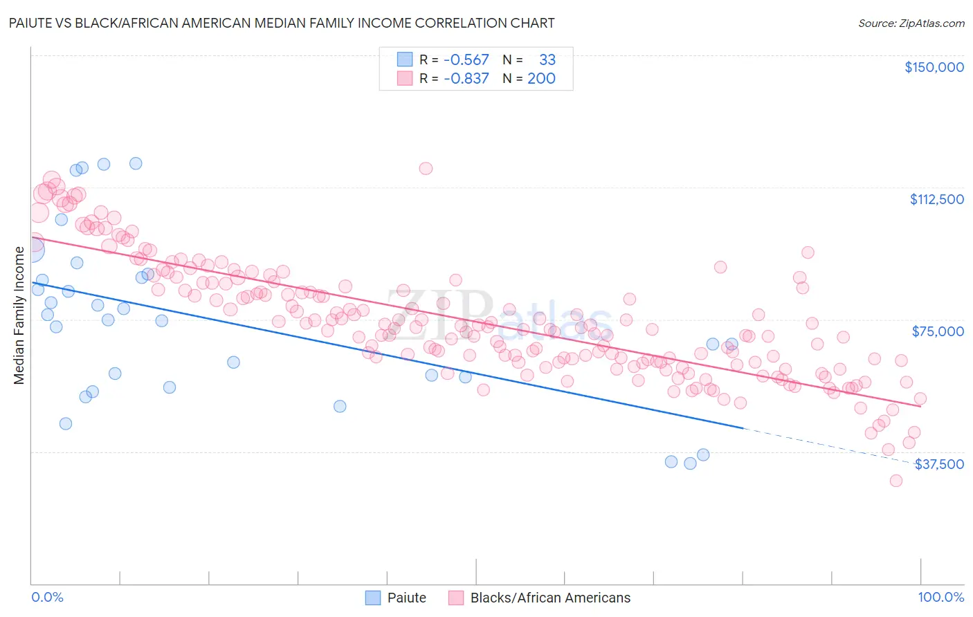 Paiute vs Black/African American Median Family Income