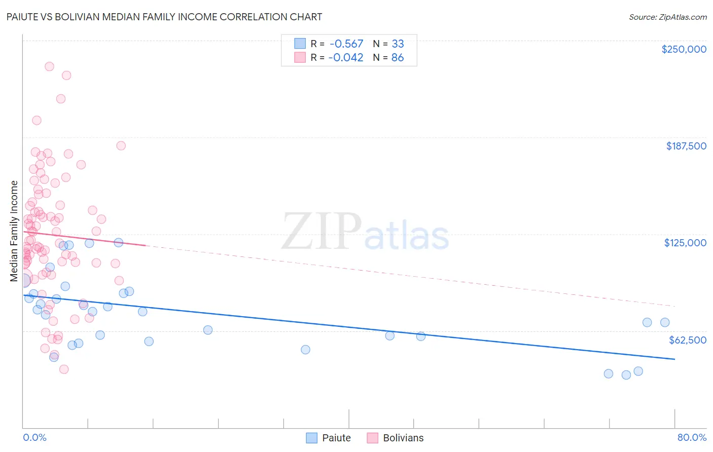 Paiute vs Bolivian Median Family Income