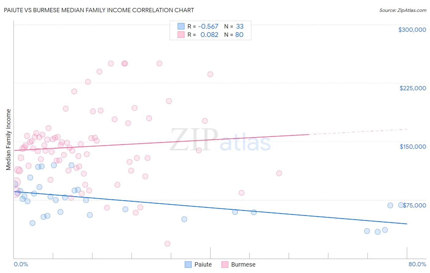 Paiute vs Burmese Median Family Income