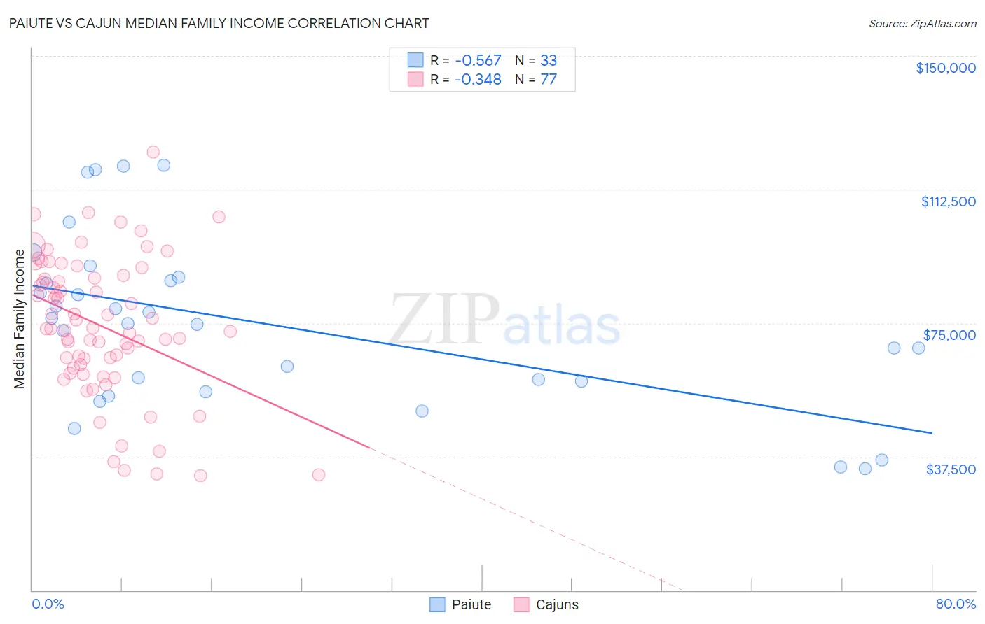 Paiute vs Cajun Median Family Income