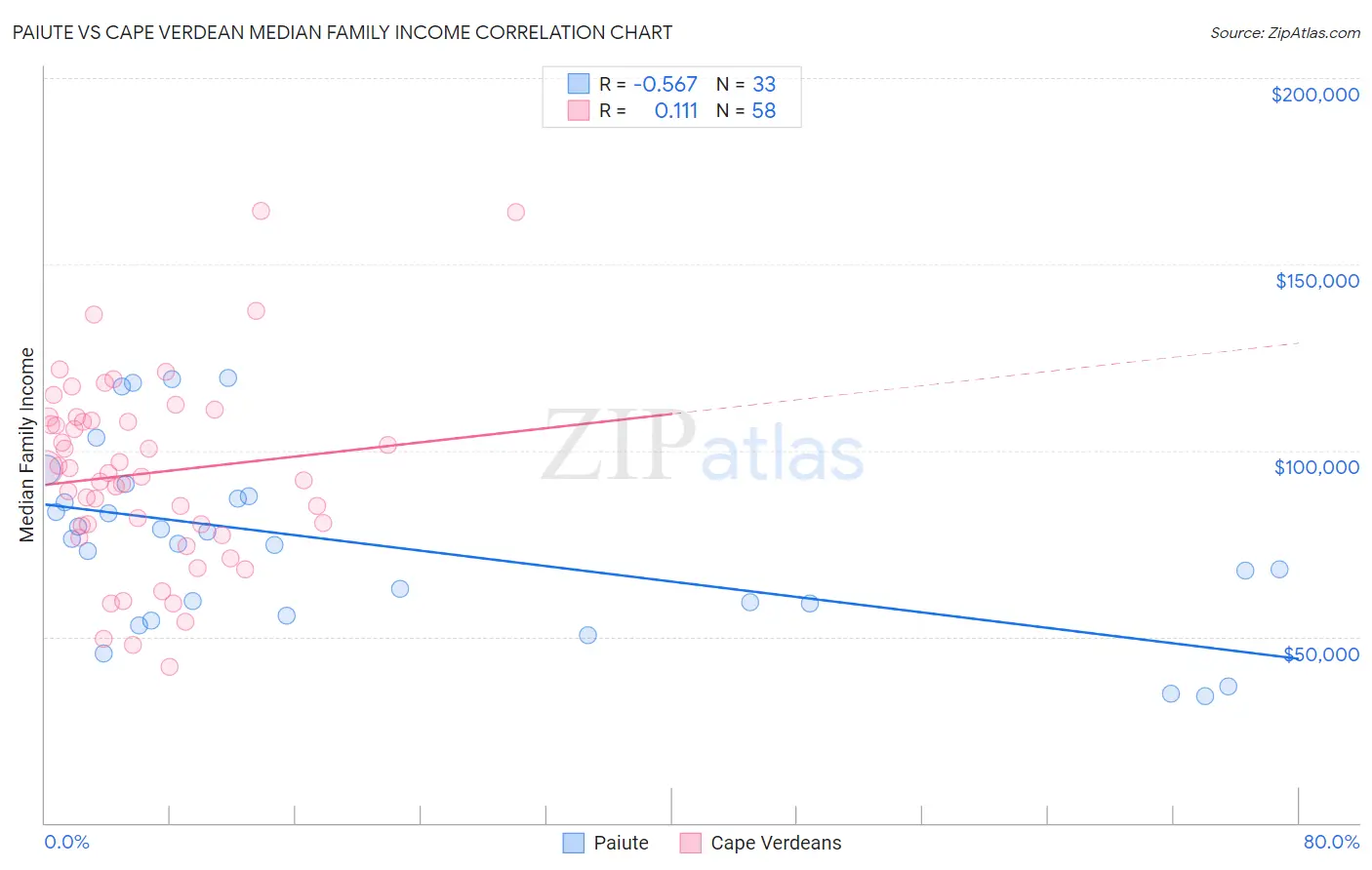 Paiute vs Cape Verdean Median Family Income