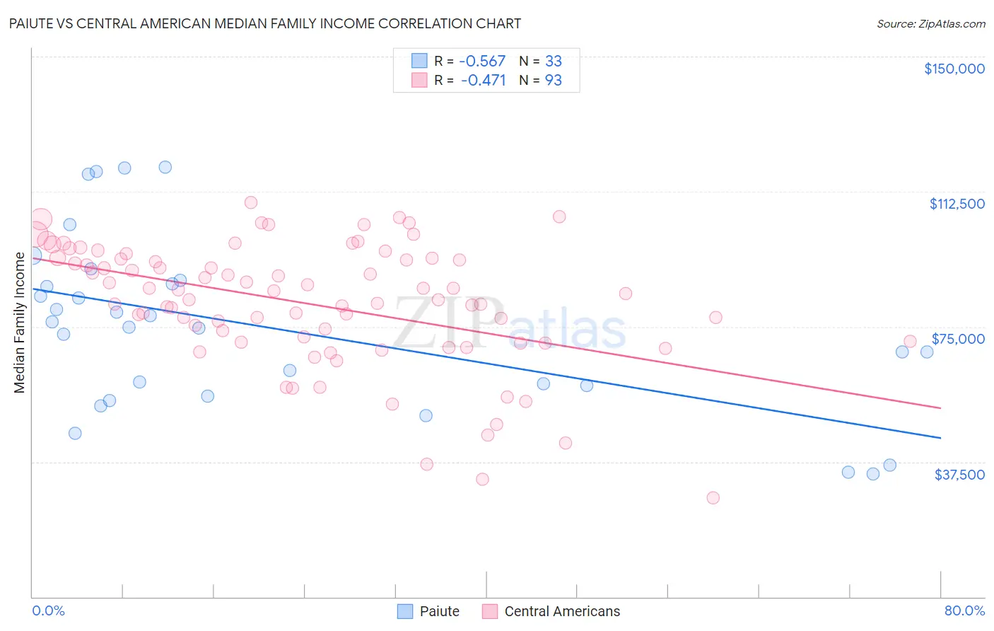 Paiute vs Central American Median Family Income