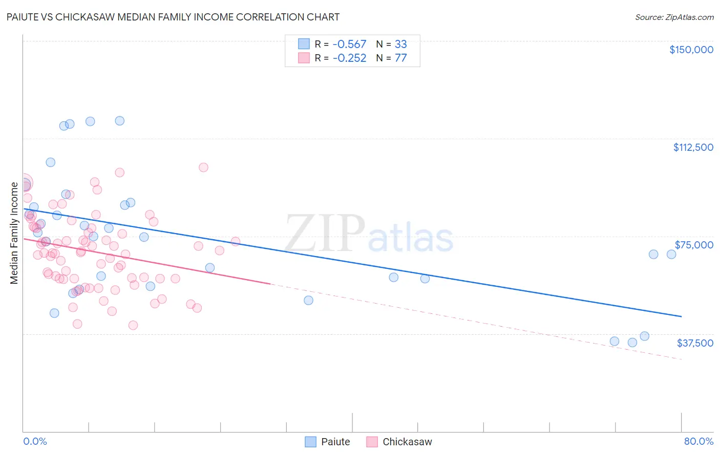 Paiute vs Chickasaw Median Family Income