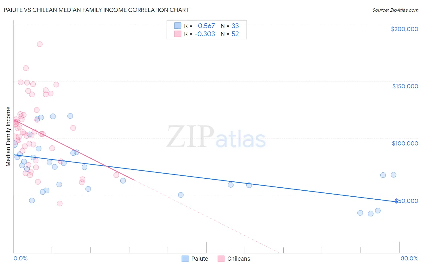 Paiute vs Chilean Median Family Income