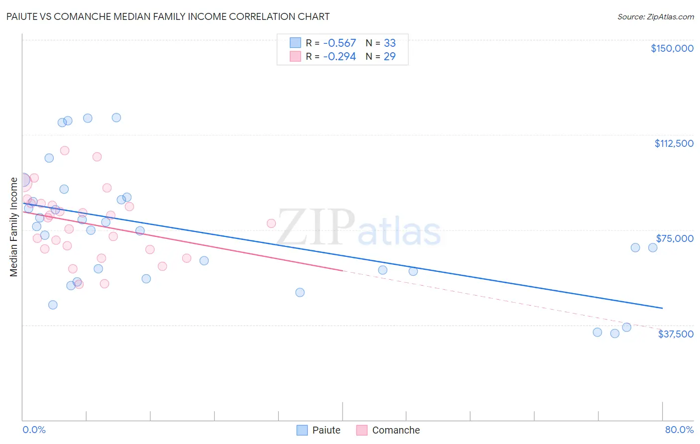 Paiute vs Comanche Median Family Income
