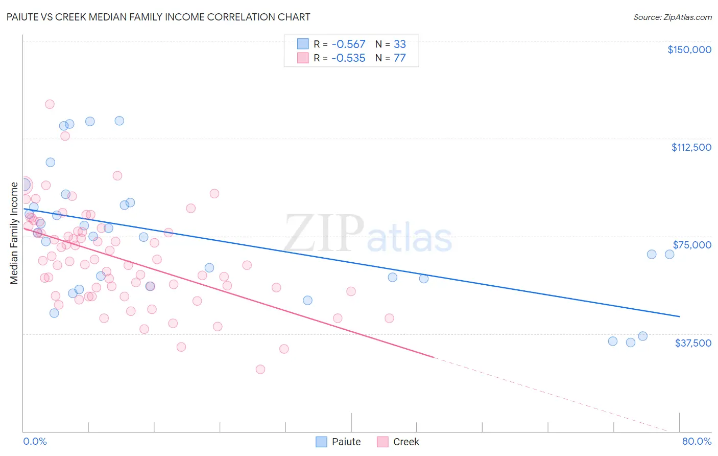 Paiute vs Creek Median Family Income