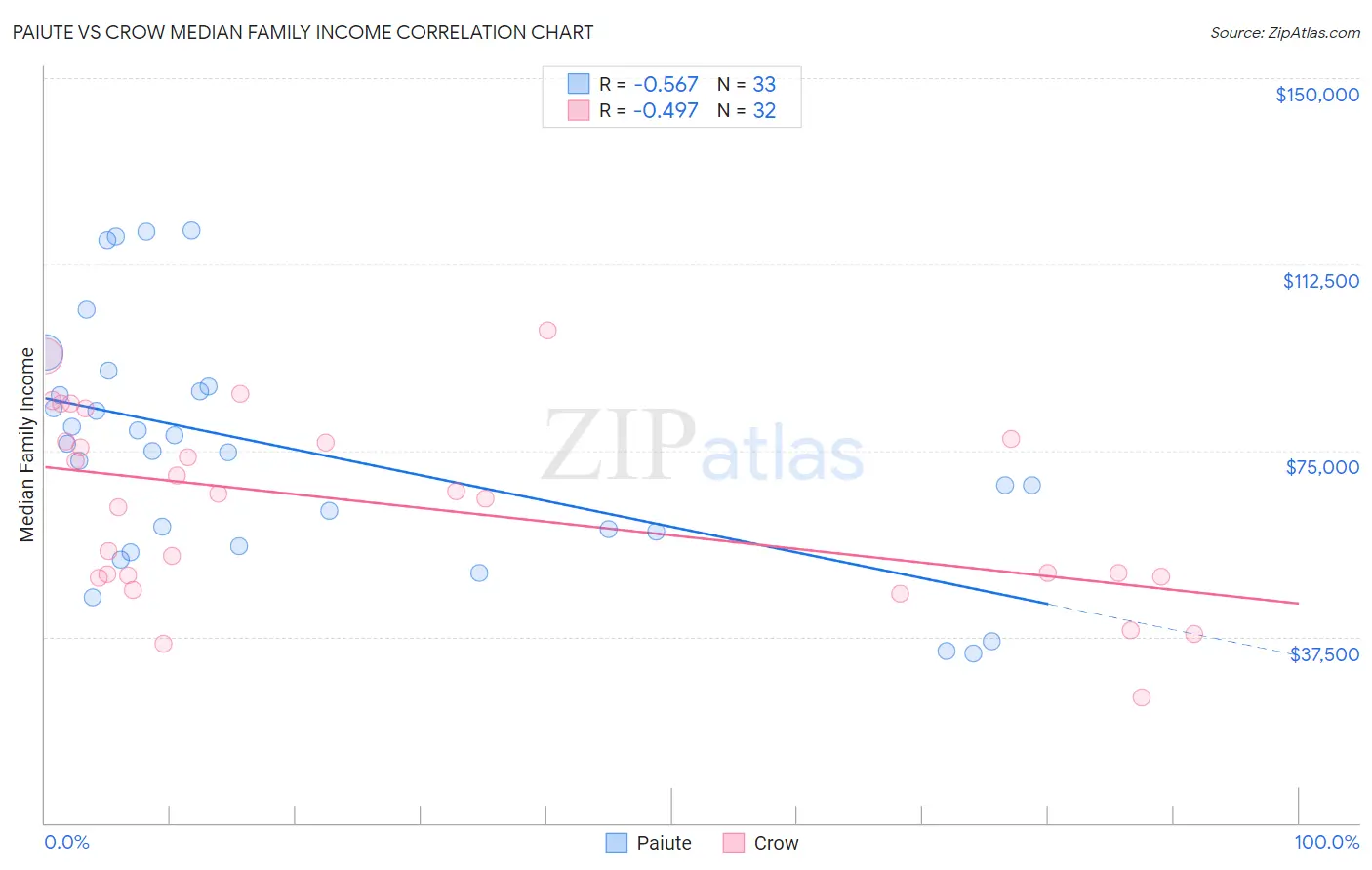 Paiute vs Crow Median Family Income