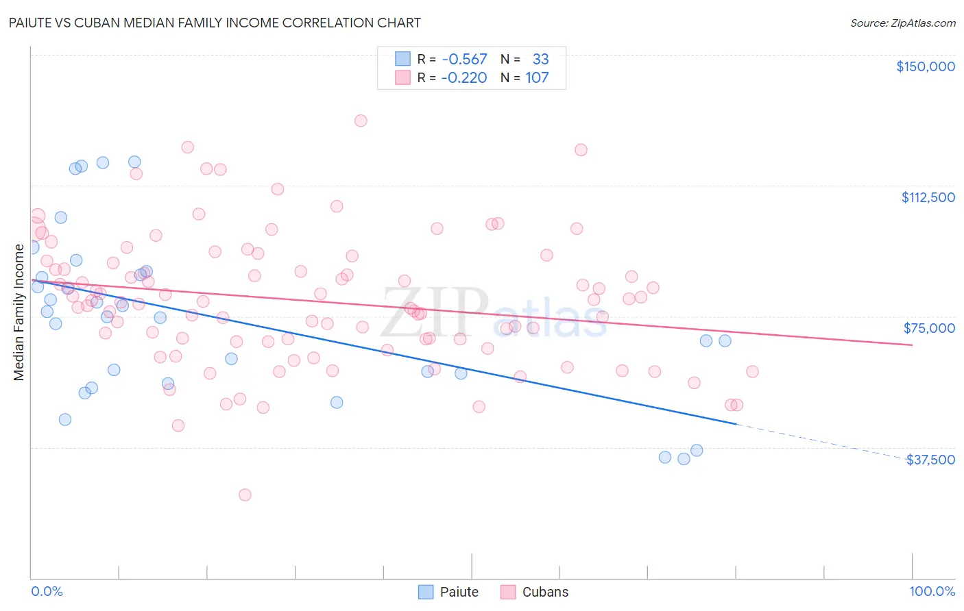 Paiute vs Cuban Median Family Income