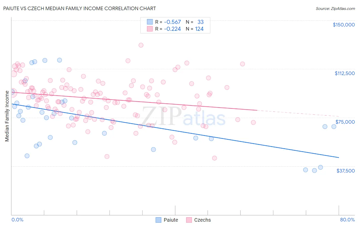 Paiute vs Czech Median Family Income