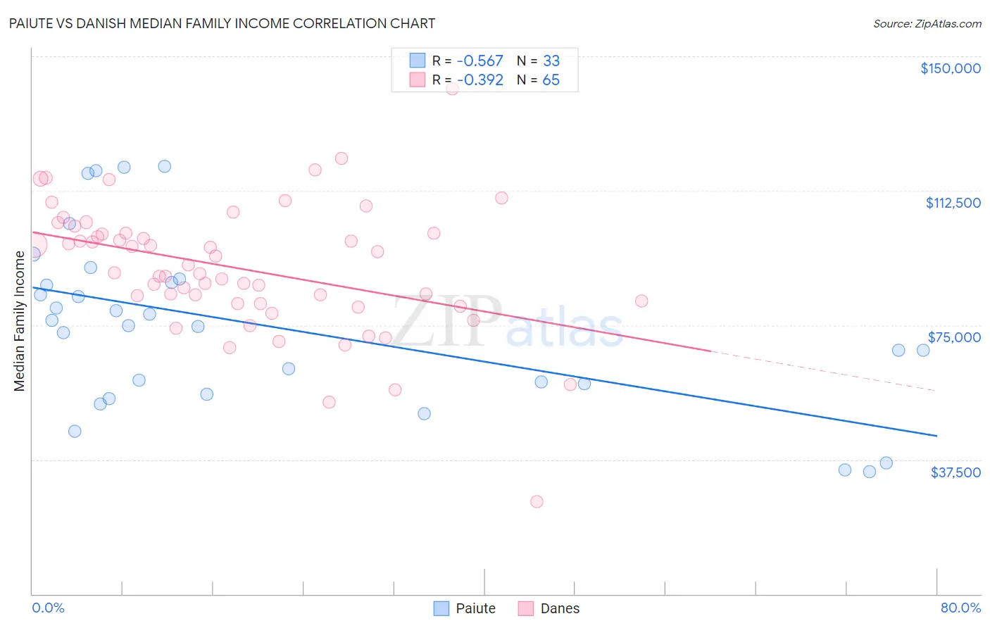 Paiute vs Danish Median Family Income