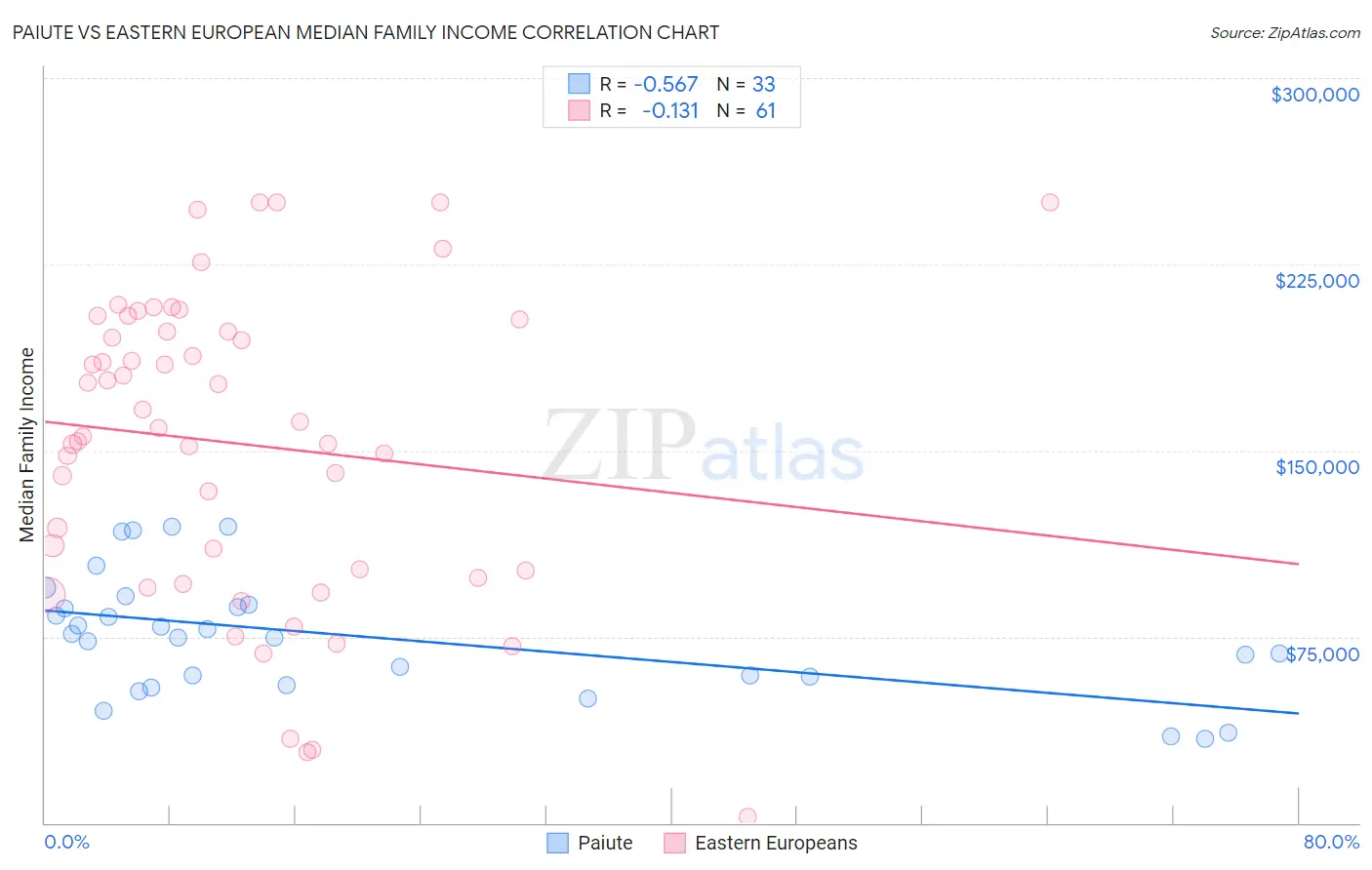 Paiute vs Eastern European Median Family Income