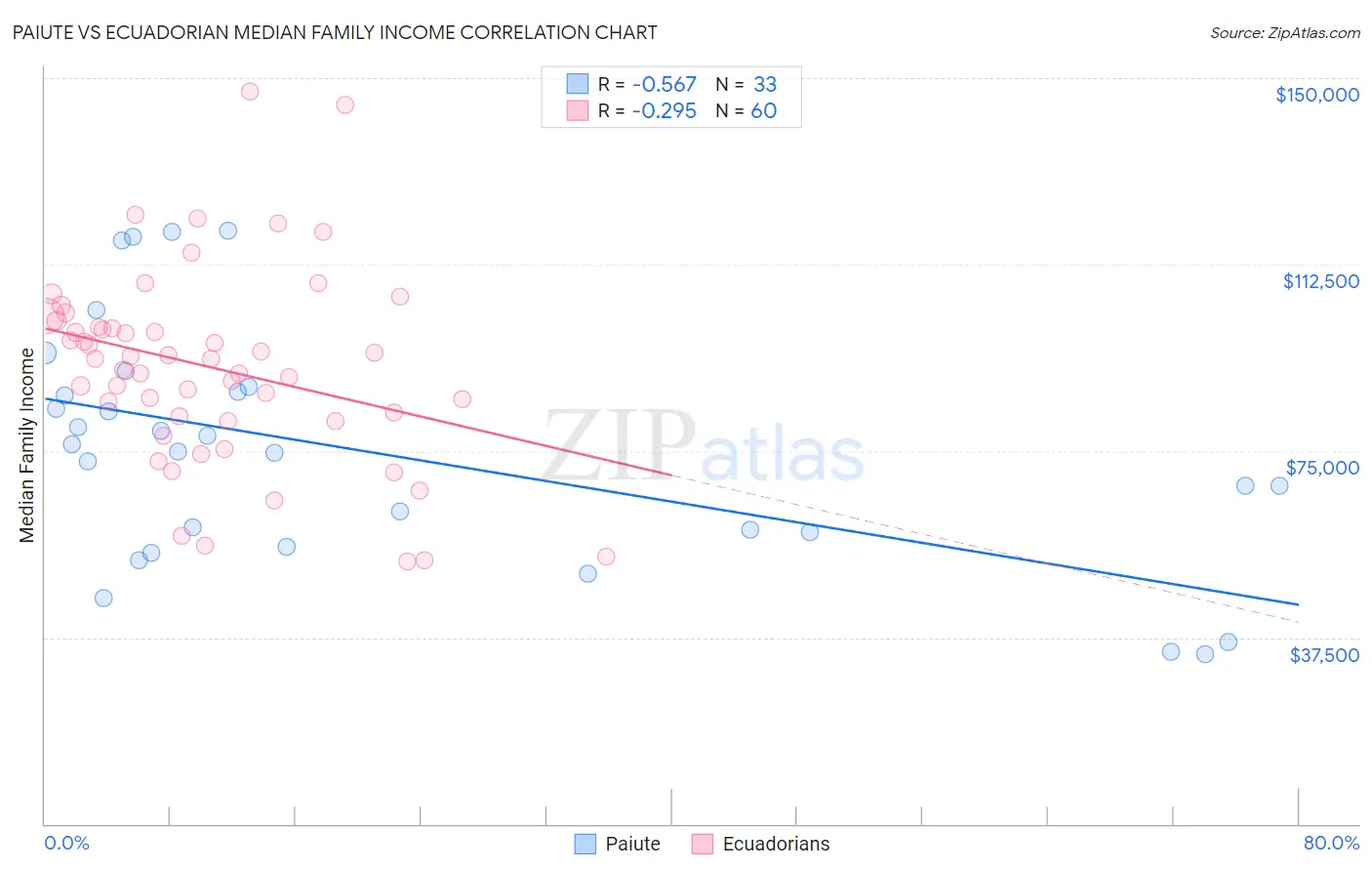 Paiute vs Ecuadorian Median Family Income