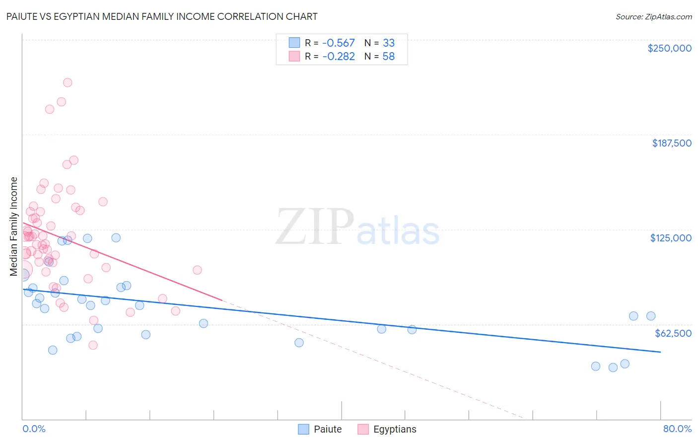 Paiute vs Egyptian Median Family Income