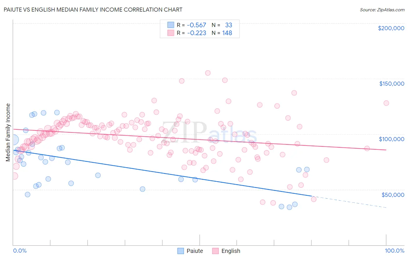 Paiute vs English Median Family Income