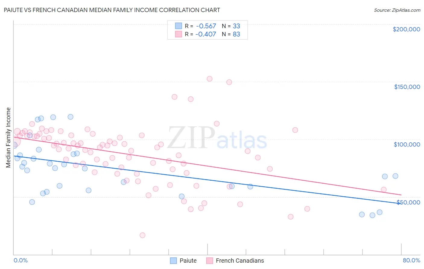 Paiute vs French Canadian Median Family Income