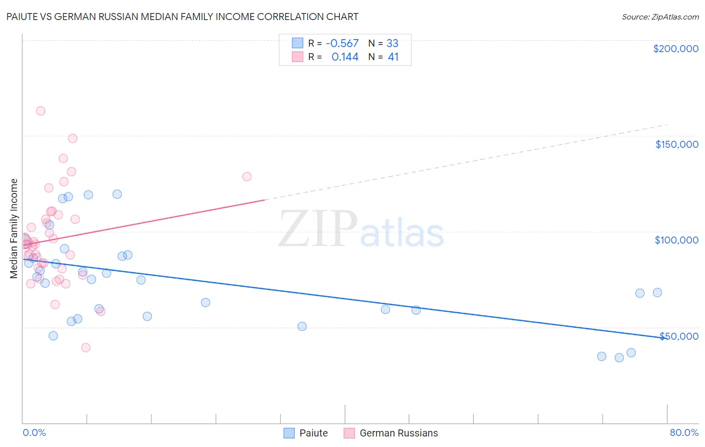 Paiute vs German Russian Median Family Income